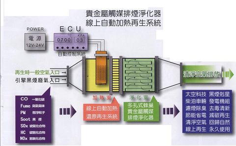 經濟部技術處小型企業創新研發計畫(SBIR)<柴油車輛廢氣處理裝置關鍵技術研究開發>