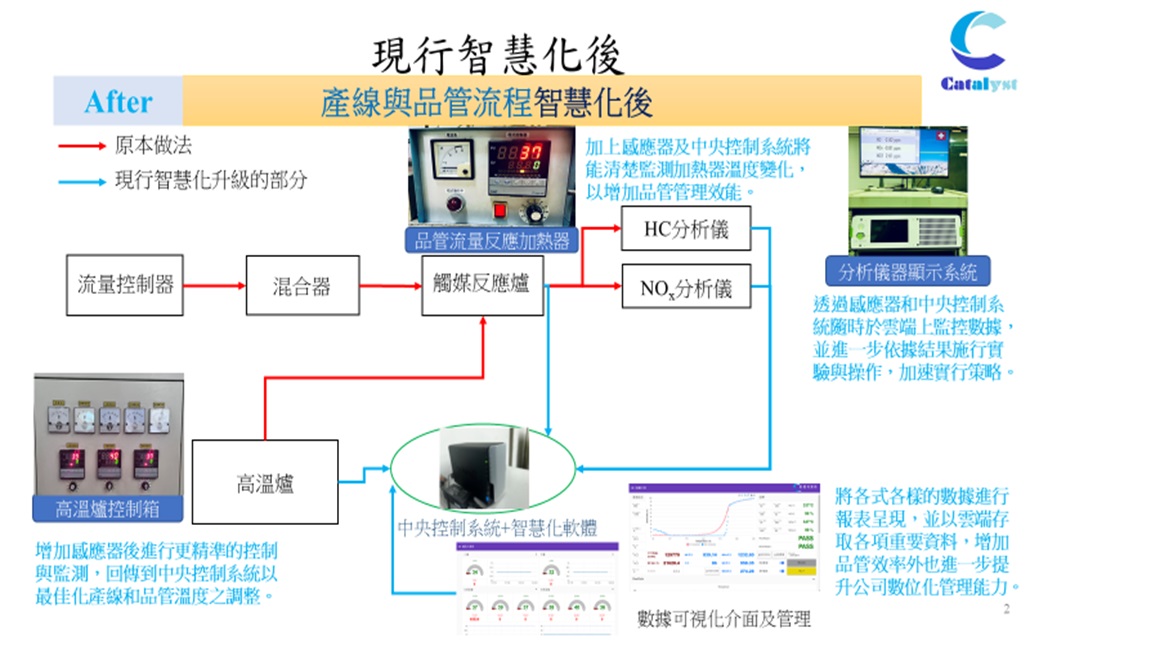 執行112年度經濟部中小及新創企業署 中小型製造業(經常僱用員工數9人以下) 低碳及智慧化升級轉型補助作業<SCR/VOC 觸媒品管生產設備智慧化 升級轉型計畫>